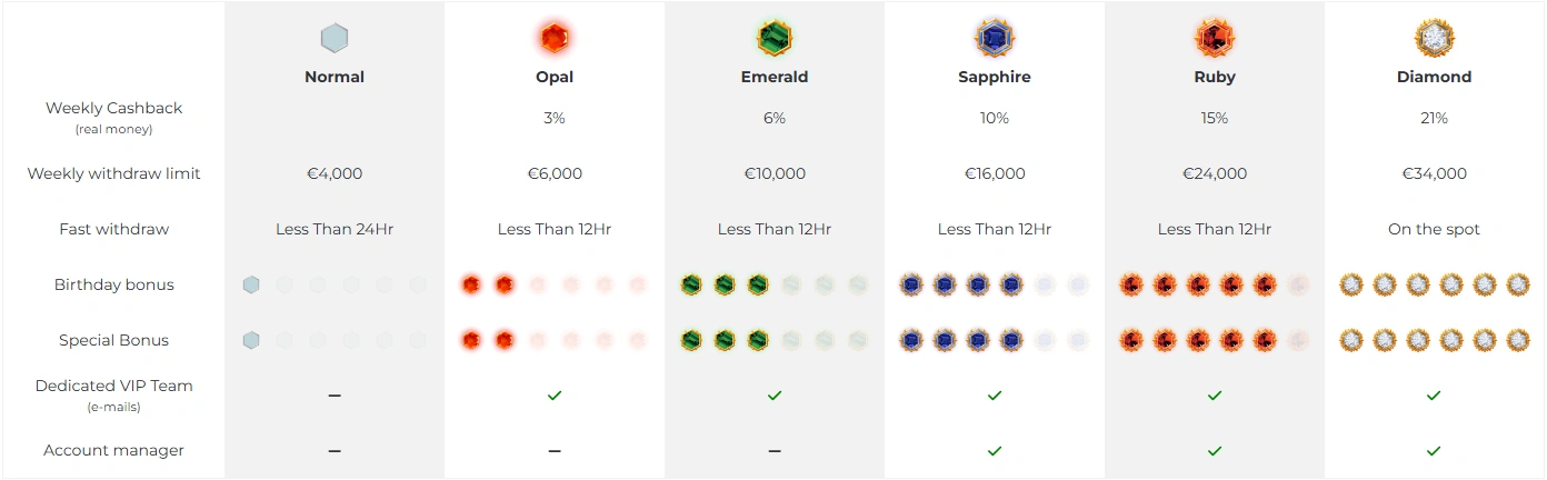 Niveaux du programme VIP Lucky31 Casino